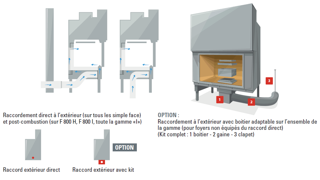 Cheminées AXIS : La double combustion