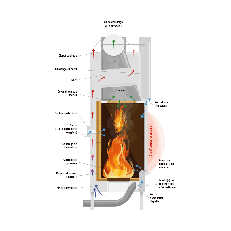 Foyer double combustion