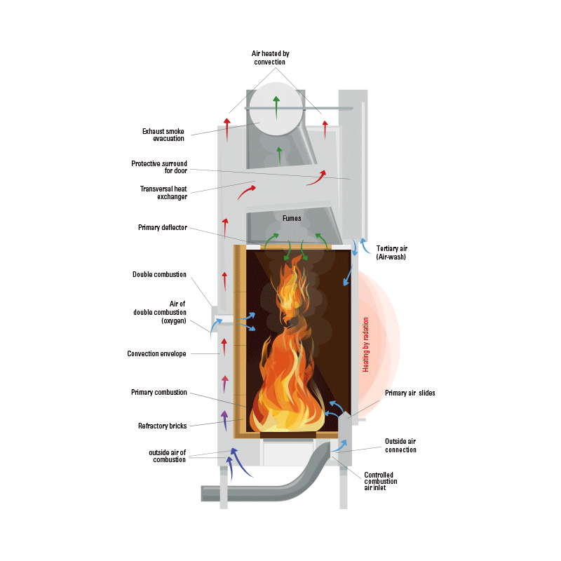 double combustion axis stoves design steel