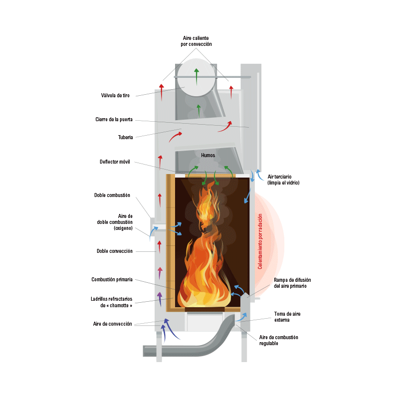 doble combustion axis estufas de lena chimeneas